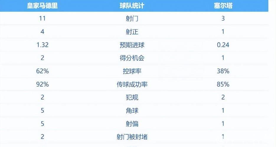 西甲0-2爆大冷：皇马又输  距巴萨4分 夺冠难了 阿隆索压力大