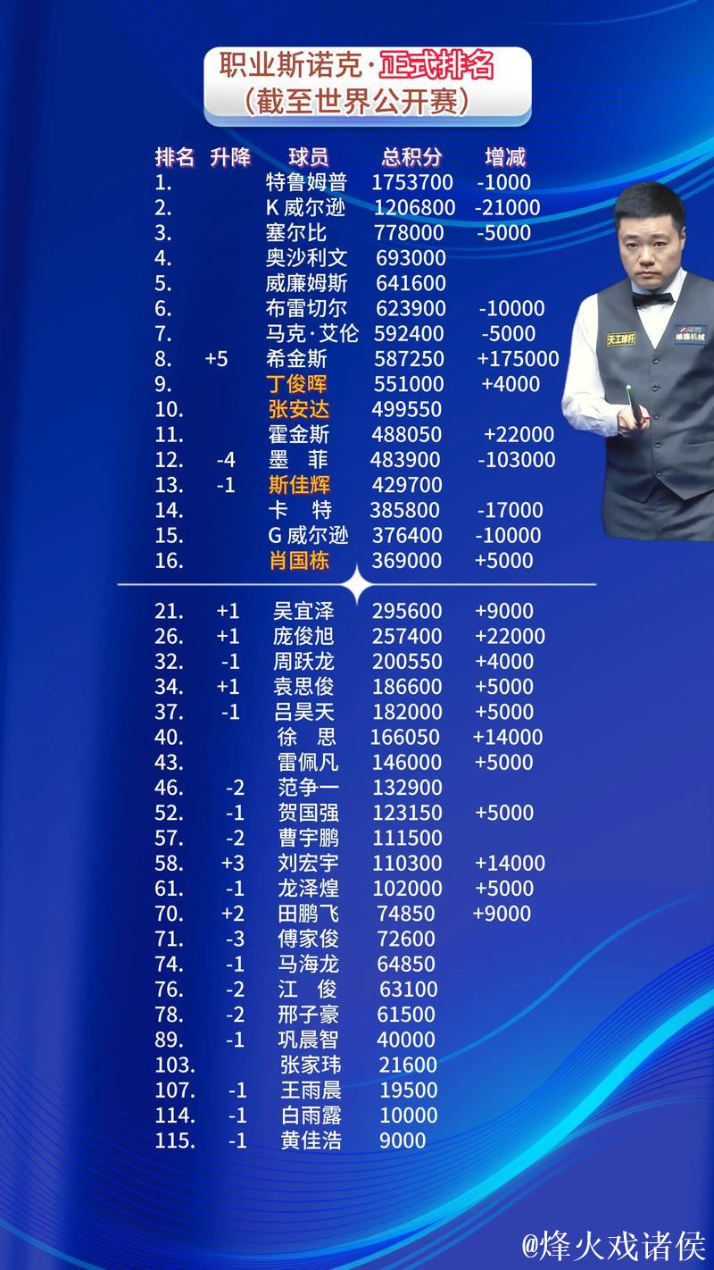 斯诺克排名:赵心童第9丁俊晖第12 常冰玉升至第62 斯诺克排名:赵心童第9丁俊晖第12 常冰玉升至第62